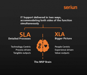 IT Support XLA and SLA