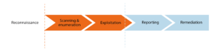 Pen Testing Process