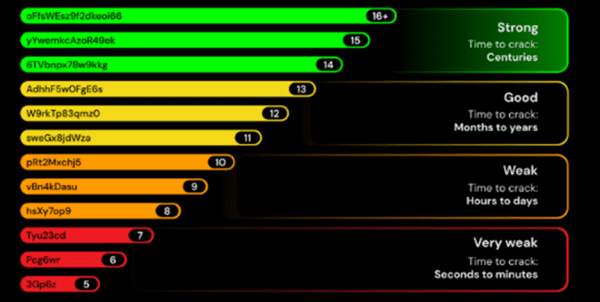 Image of list of different length passwords and how long it would take for that to be breached.